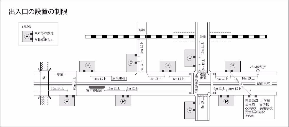 駐車場出入口の制限